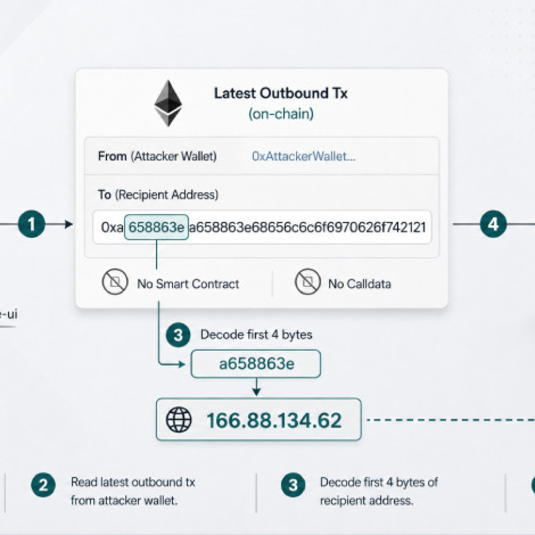 New Malware Technique Hides C2 IP in Ethereum Transfers
